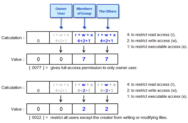 Diagram of Umasks