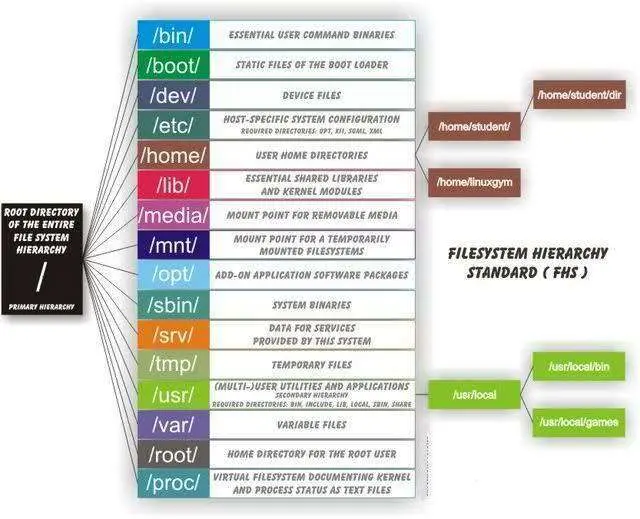 Directory mount structure on Linux