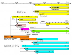 Diagram of the Unix Wars