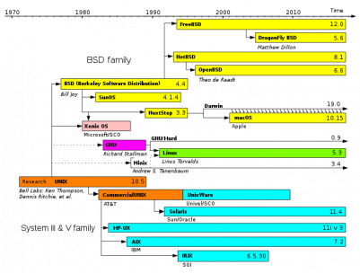 Diagram of the Unix Wars