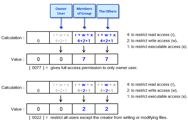 Diagram of Umasks