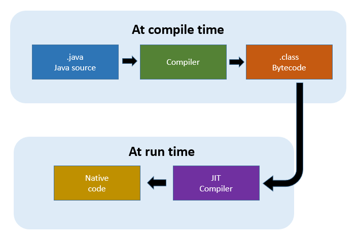 How Java vs C# handles bytecode