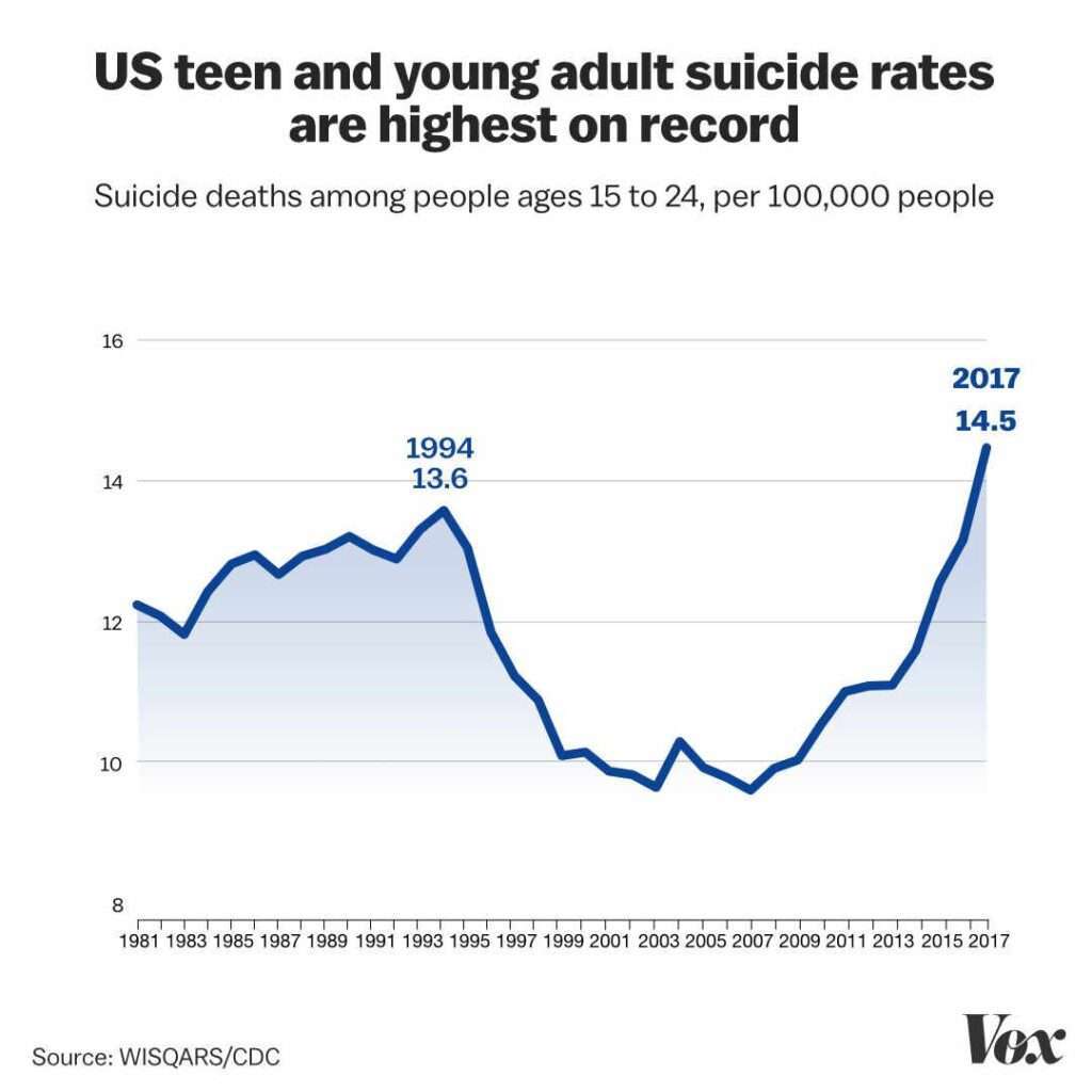 Suicide is one of the many problems caused by social media