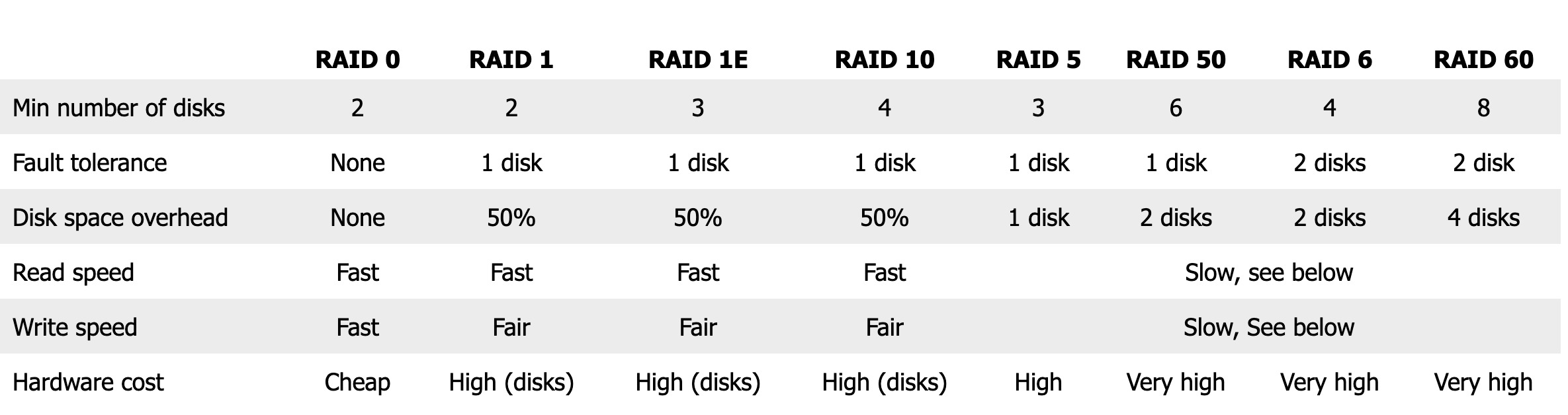 Chart for Optimization of Encrypted ZFS Raids on Linux/BSD