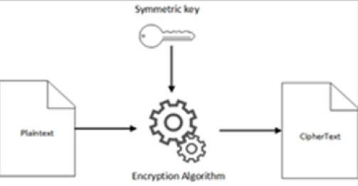 Symmetric key cryptography is used for encrypted zfs pools