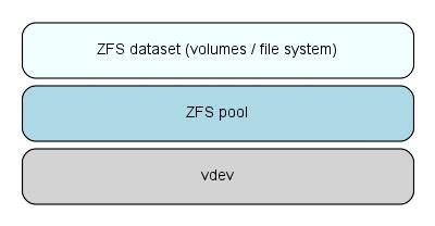 A Chart showing how zfs datasets are above storage pools which are themselves tied to virtual devices. Crucial to understanding how to create an encrypted zfs pool